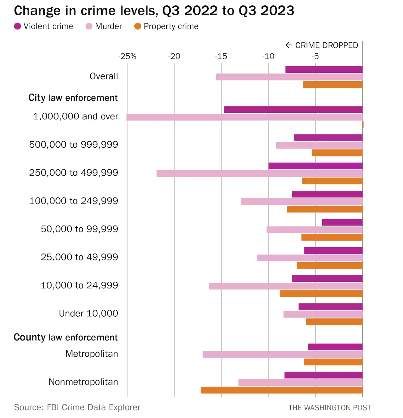 Crime Rates Plummeted in 2023 Despite GOP Narrative - MeidasTouch