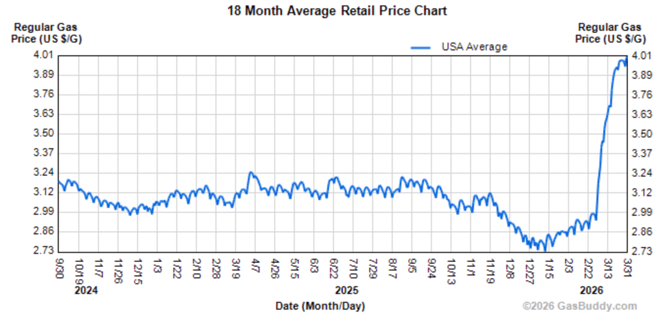 U.S. Gas Prices Hit $4 Per Gallon, Highest in Three Years - MeidasTouch
