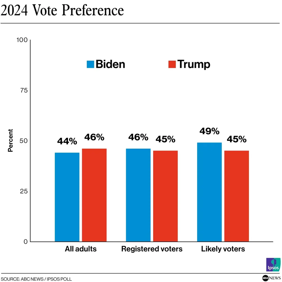 Second Poll This Week Shows Large Biden Lead: Rosenberg - MeidasTouch News