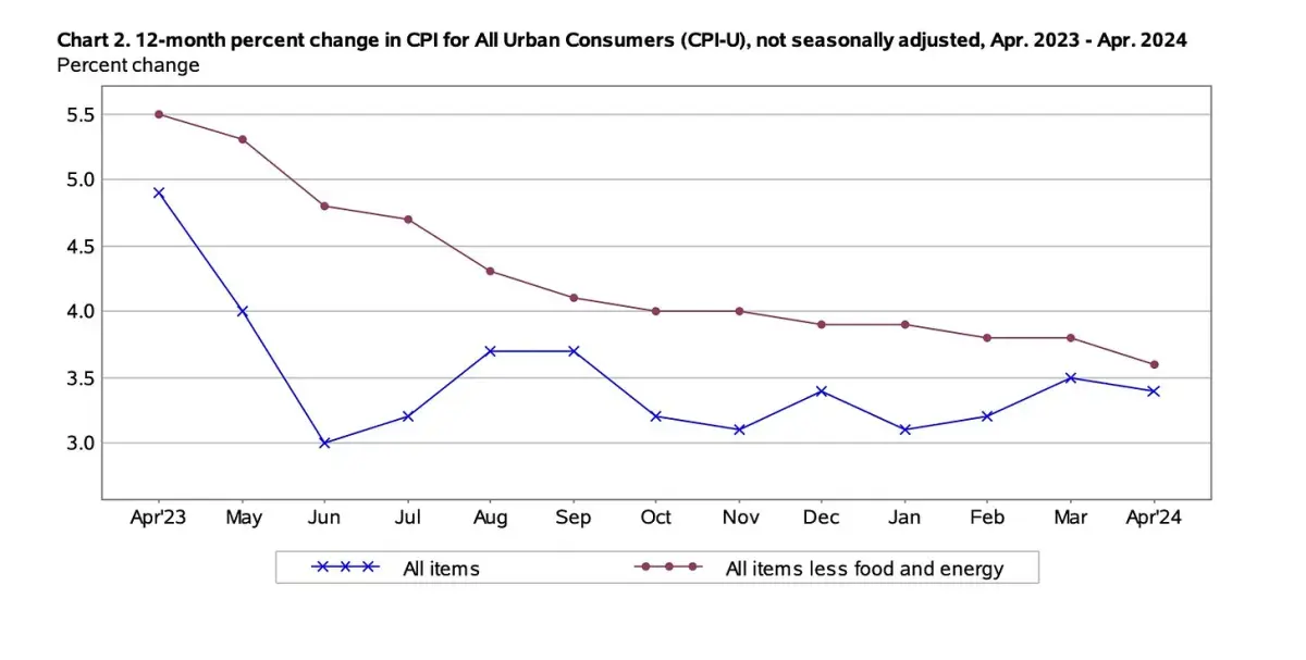 Alsobrooks Rocks It, Good Inflation Report, 2nd NYT Poll Has Biden Up 3 ...