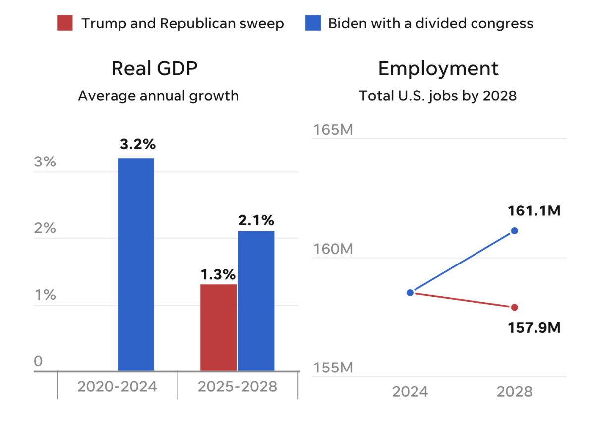 Moody's: Trump's Economic Plan Would Trigger a Recession by 2025 ...