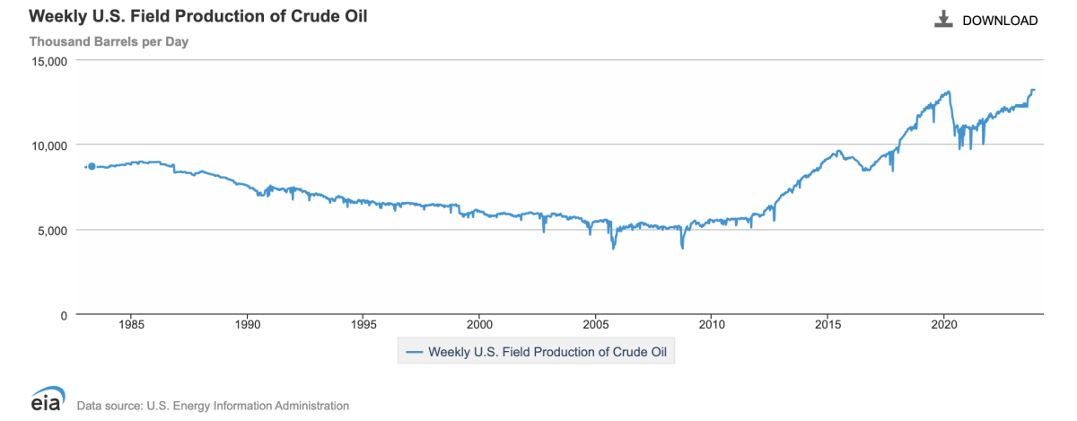 U.S. Production of Crude Oil Hits Record High - MeidasTouch News