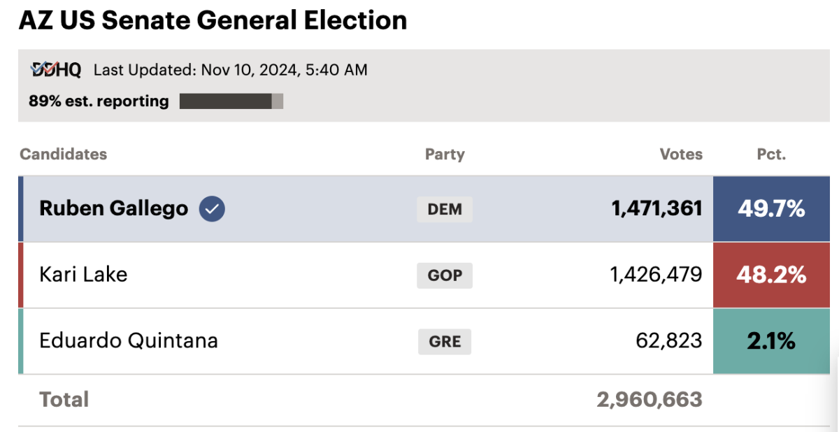 Ruben Gallego Defeats Kari Lake for U.S. Senate MeidasTouch News